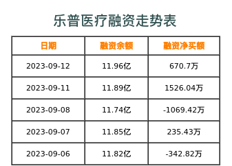 乐普医疗融资表