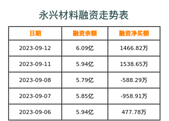 永兴材料融资表