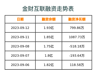 金财互联融资表