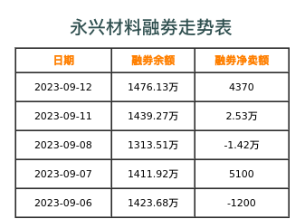 永兴材料融券表
