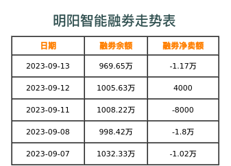 明阳智能融券表