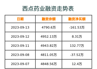 西点药业融资表