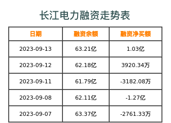长江电力融资表