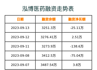 泓博医药融资表