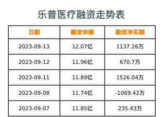 乐普医疗融资表