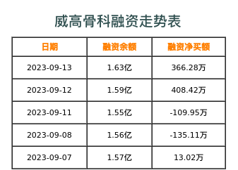 威高骨科融资表