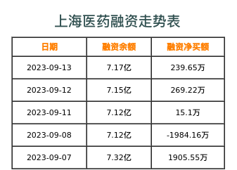 上海医药融资表