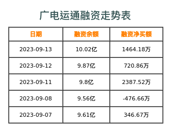 广电运通融资表