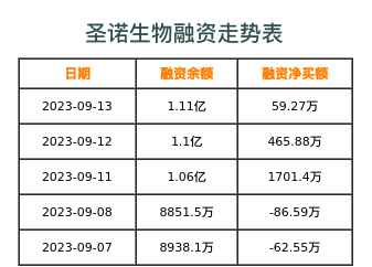 圣诺生物融资表