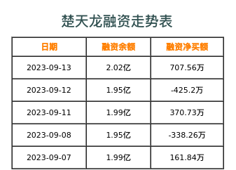 楚天龙融资表