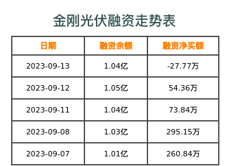金刚光伏融资表