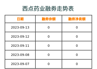 西点药业融券表