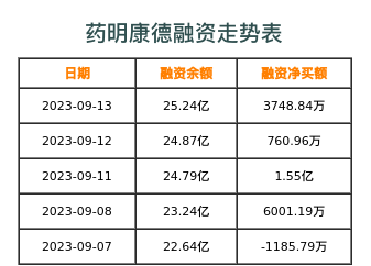 药明康德融资表