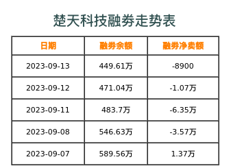 楚天科技融券表