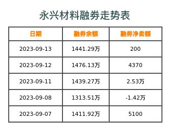 永兴材料融券表