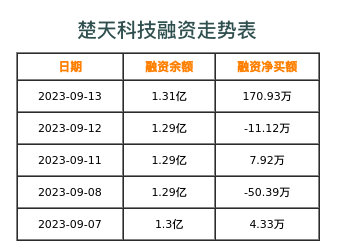 楚天科技融资表