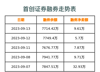 首创证券融券表