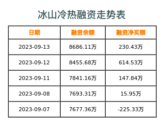 冰山冷热融资表