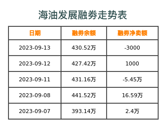 海油发展融券表