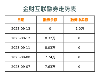 金财互联融券表
