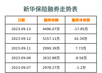 新华保险融券表