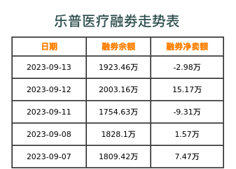 乐普医疗融券表