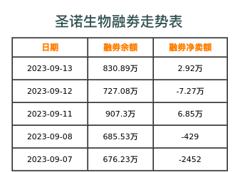 圣诺生物融券表