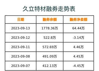 久立特材融券表