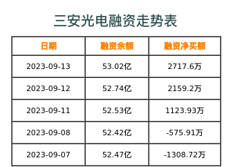 三安光电融资表