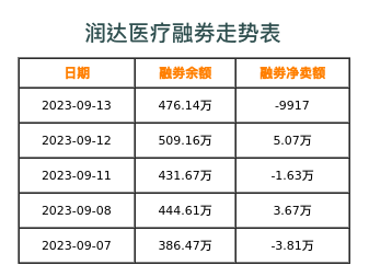 润达医疗融券表
