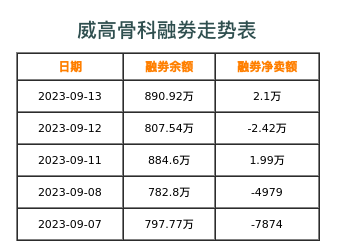 威高骨科融券表