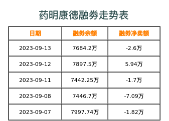 药明康德融券表