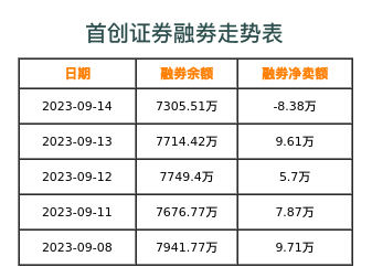 首创证券融券表