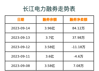 长江电力融券表