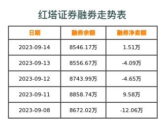 红塔证券融券表