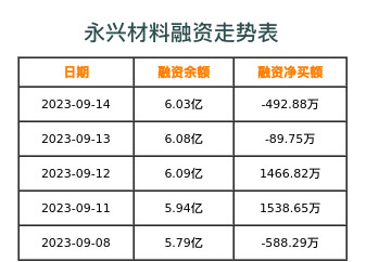 永兴材料融资表