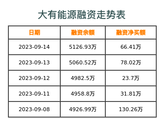 大有能源融资表
