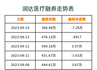 润达医疗融券表