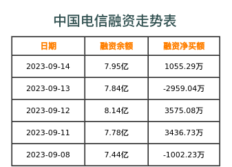 中国电信融资表