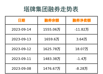 塔牌集团融券表