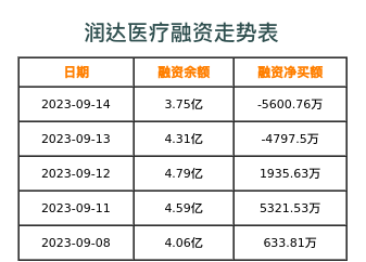 润达医疗融资表