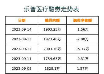 乐普医疗融券表