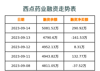 西点药业融资表