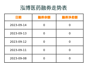 泓博医药融券表