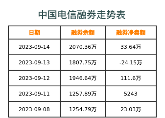 中国电信融券表