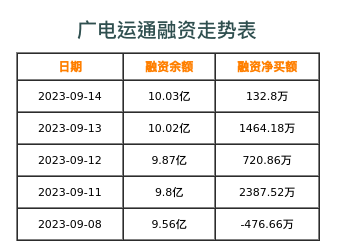 广电运通融资表