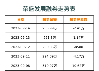 荣盛发展融券表