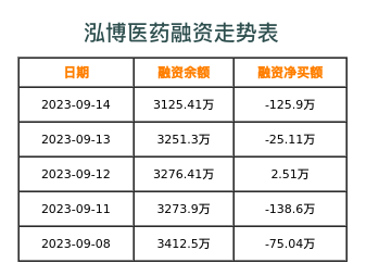 泓博医药融资表