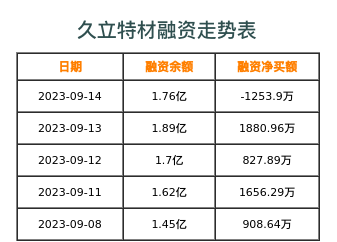 久立特材融资表