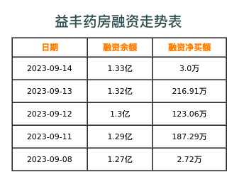 益丰药房融资表